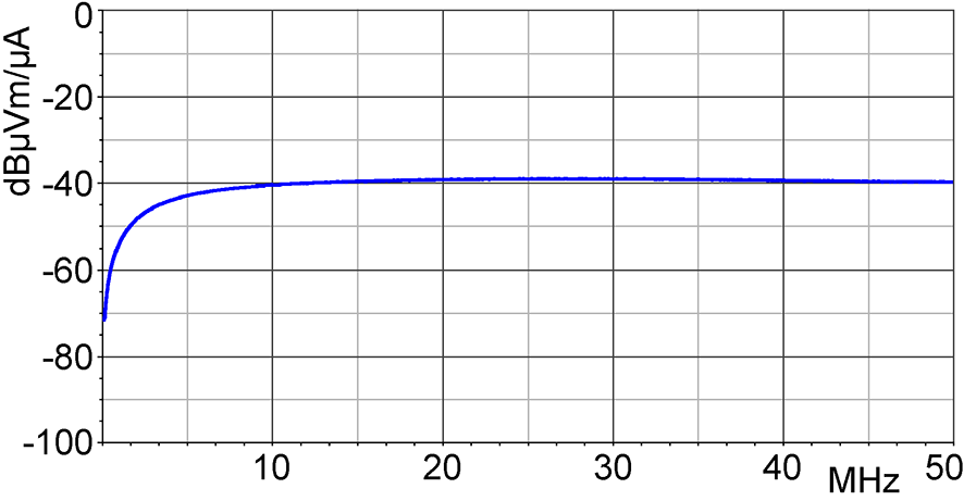 Frequency response [dBµV] / [dBµA/m]